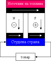 Termoelektrik jeneratör çizimi. Kaynak: Sweetivo, Wikimedia Commons, CC BY-SA 3.0