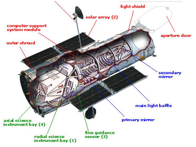 Hubble 1990'da Discovery mekiğinden bırakıldı