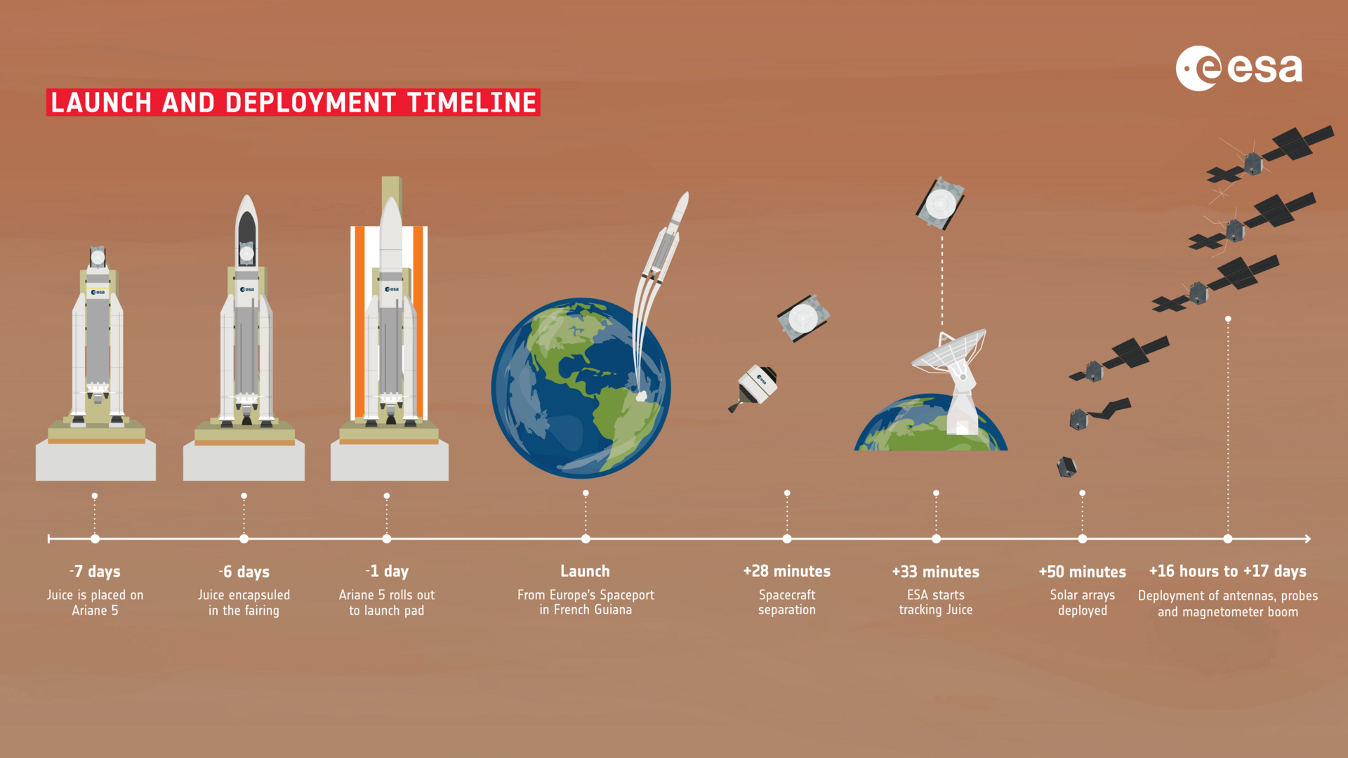 JUICE 14 Nisan 2023'te Ariane 5 ile fırlatıldı