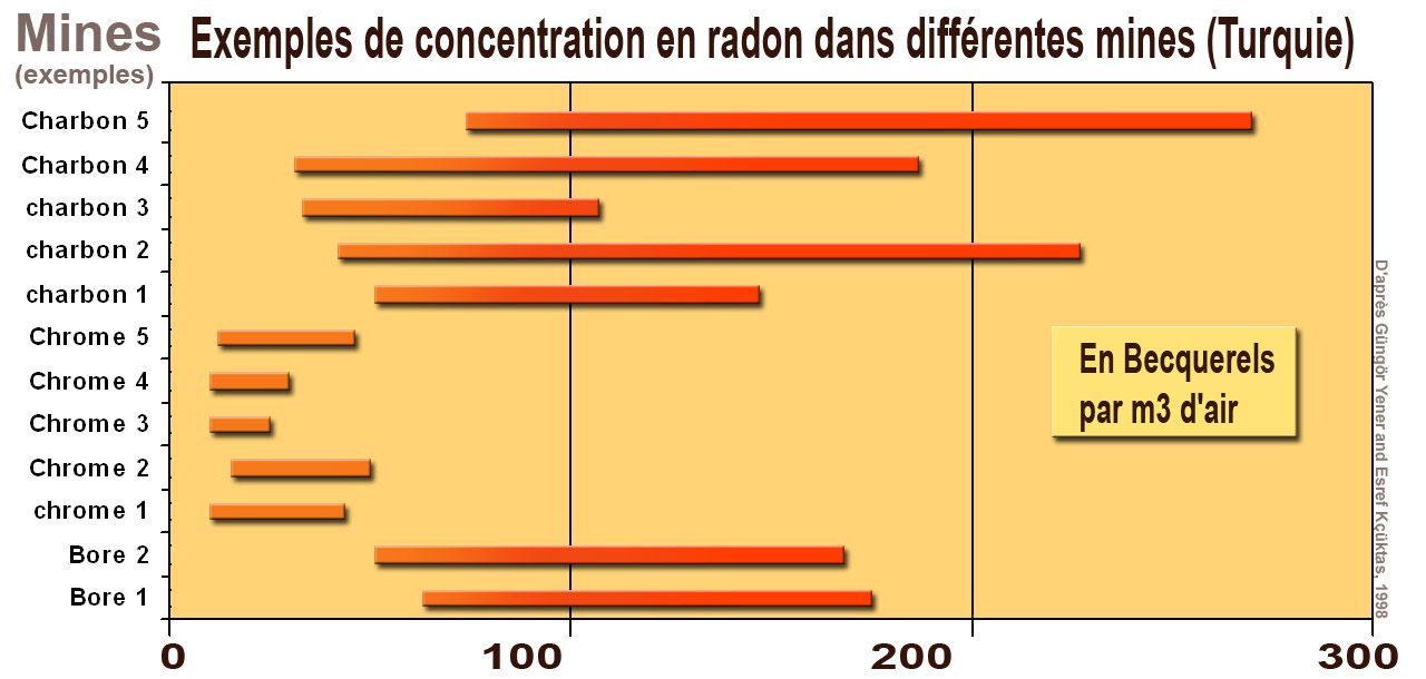 Radon konsantrasyon haritasi