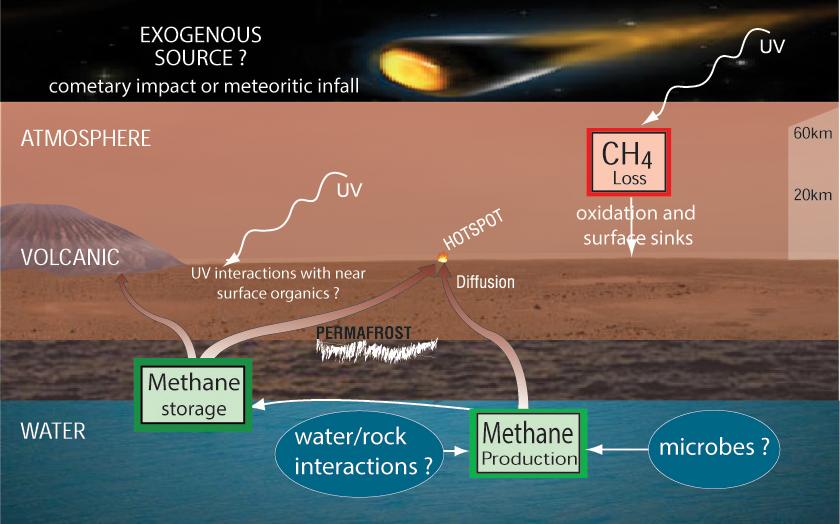 Mars atmosferinde metan