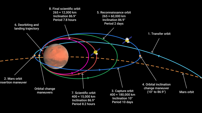 Tianwen-1 Nedir? Çin’in İlk Mars Görevi ve Zhurong Gezgini