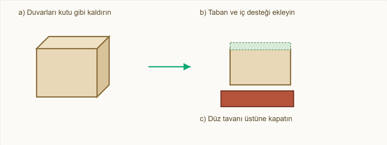 apartman maketi Çizim 4: Gövdeyi dik, ara tabanları ekle, terası kapat.