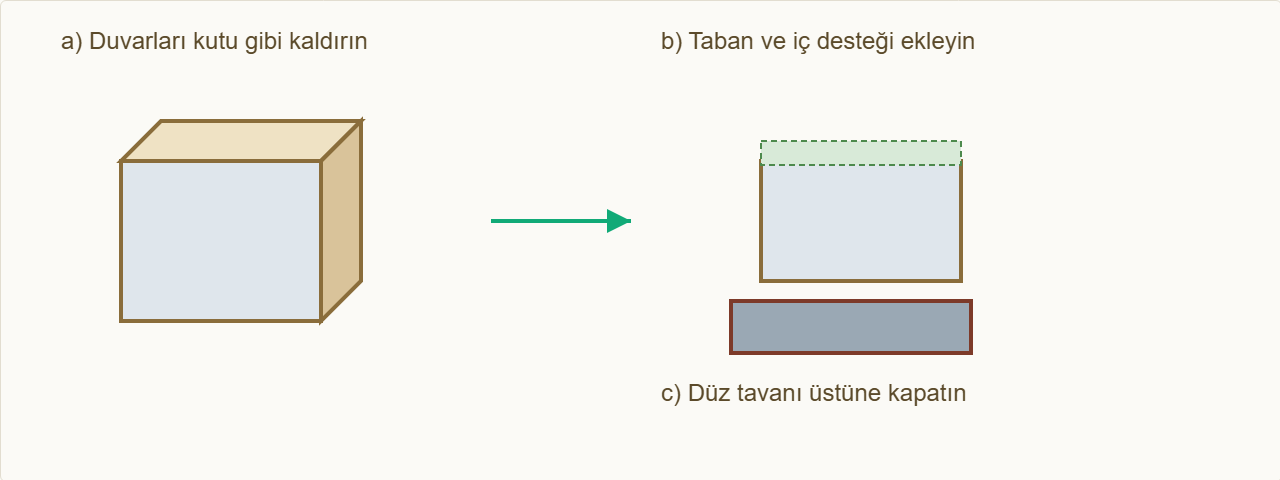 alışveriş merkezi maketi Çizim 4: Bloğu kur, destekleri koy, çatıyı kapat.
