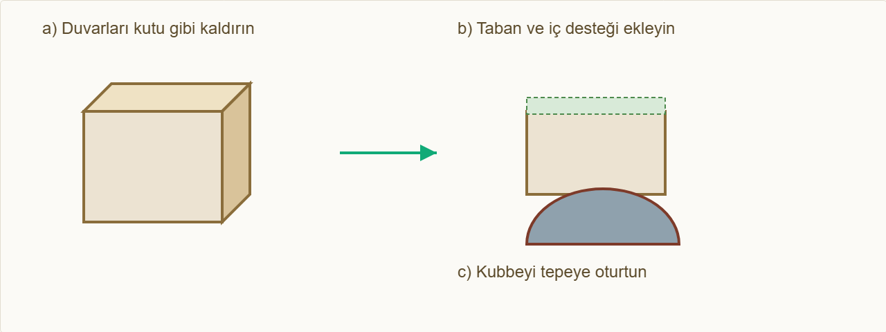 cami maketi Çizim 4: Gövdeyi kur, kubbeyi ve minareyi ekle.