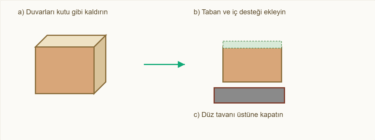 fabrika maketi Çizim 4: Bloğu kur, çatıyı ve bacayı ekle.