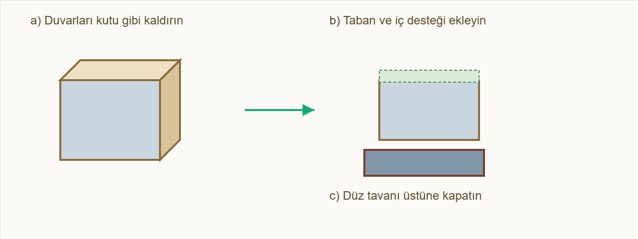 gökdelen maketi Çizim 4: Ara tabanları ekle, gövdeyi dik, terası kapat.