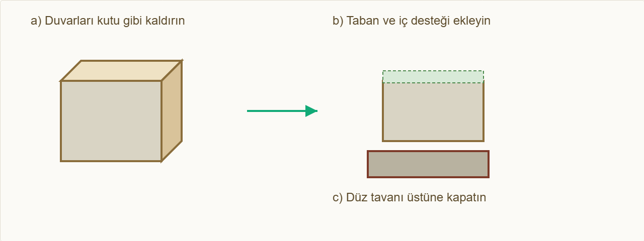 kale maketi Çizim 4: Surları dik, köşe burçlarını ekle.