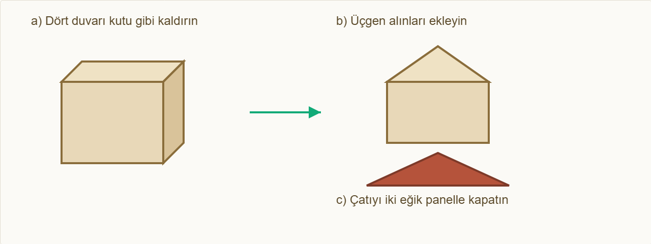 karton ev maketi Çizim 4: Montaj sırası — duvarlar, alınlar, sonra çatı.