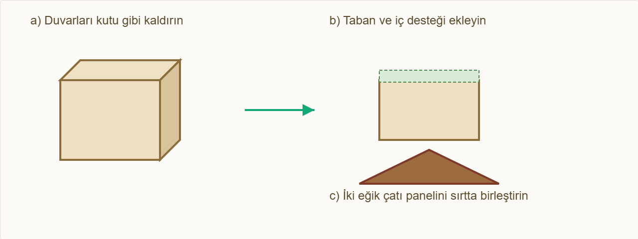 köşk maketi Çizim 4: Katları dik, ara tabanı koy, saçaklı çatıyı oturt.