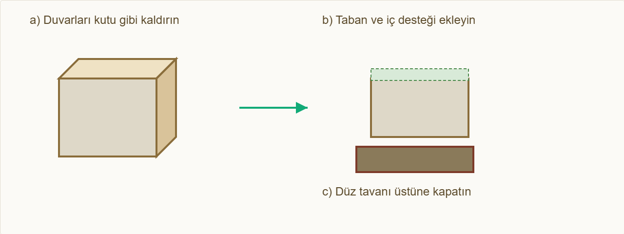 kule maketi Çizim 4: Gövdeyi dik, ara tabanları ve külahı ekle.