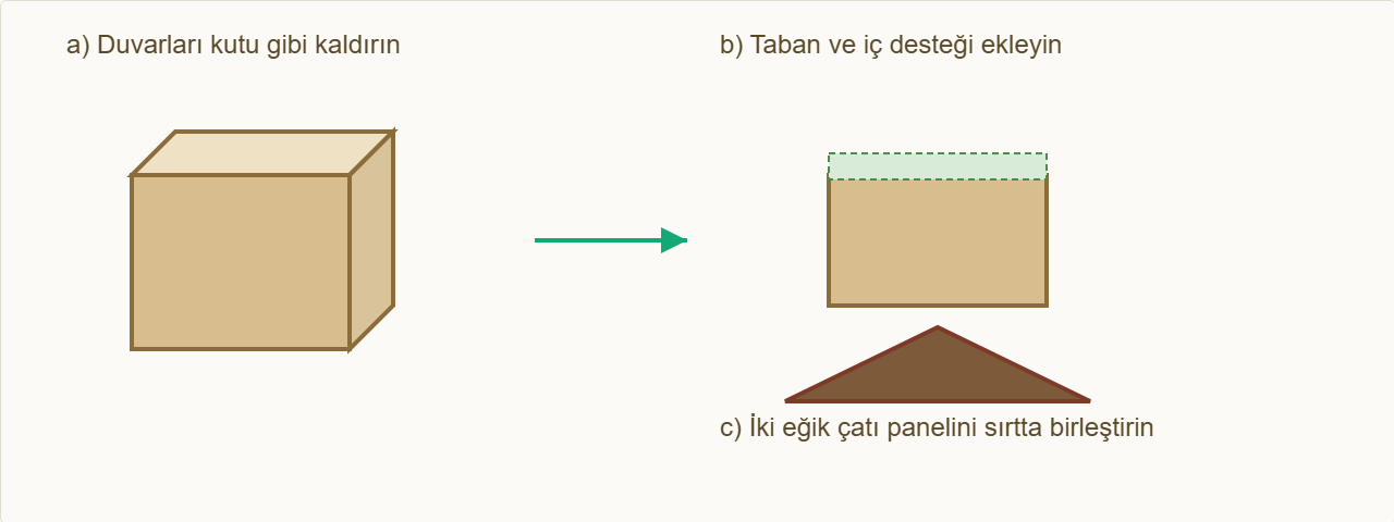 kulübe maketi Çizim 4: Duvarları ör, tabanı koy, beşik çatıyı kapat.
