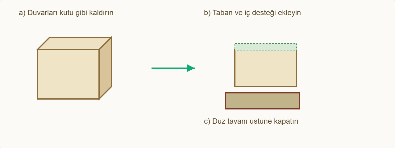 okul maketi Çizim 4: Bloğu dik, destekleri koy, çatıyı kapat.