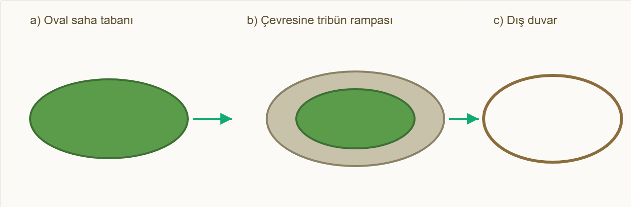 stadyum maketi Çizim 4: Saha → tribün rampası → dış duvar sırası.