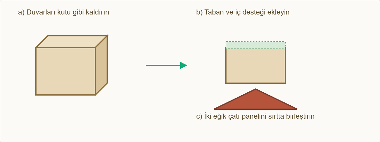 villa maketi Çizim 4: Duvarlar, taban, alınlar ve kırma çatı.