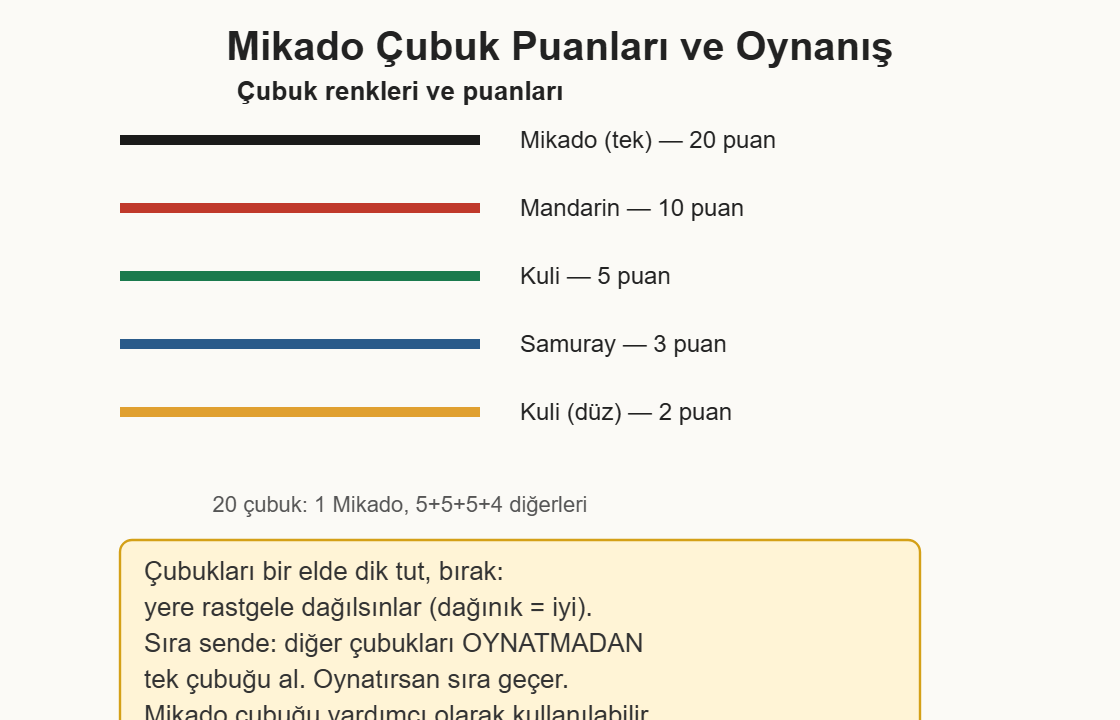 mikado oyunu çizim 2: Mikado çubuklarının renk-puan tablosu ve temel oynanış kuralı.