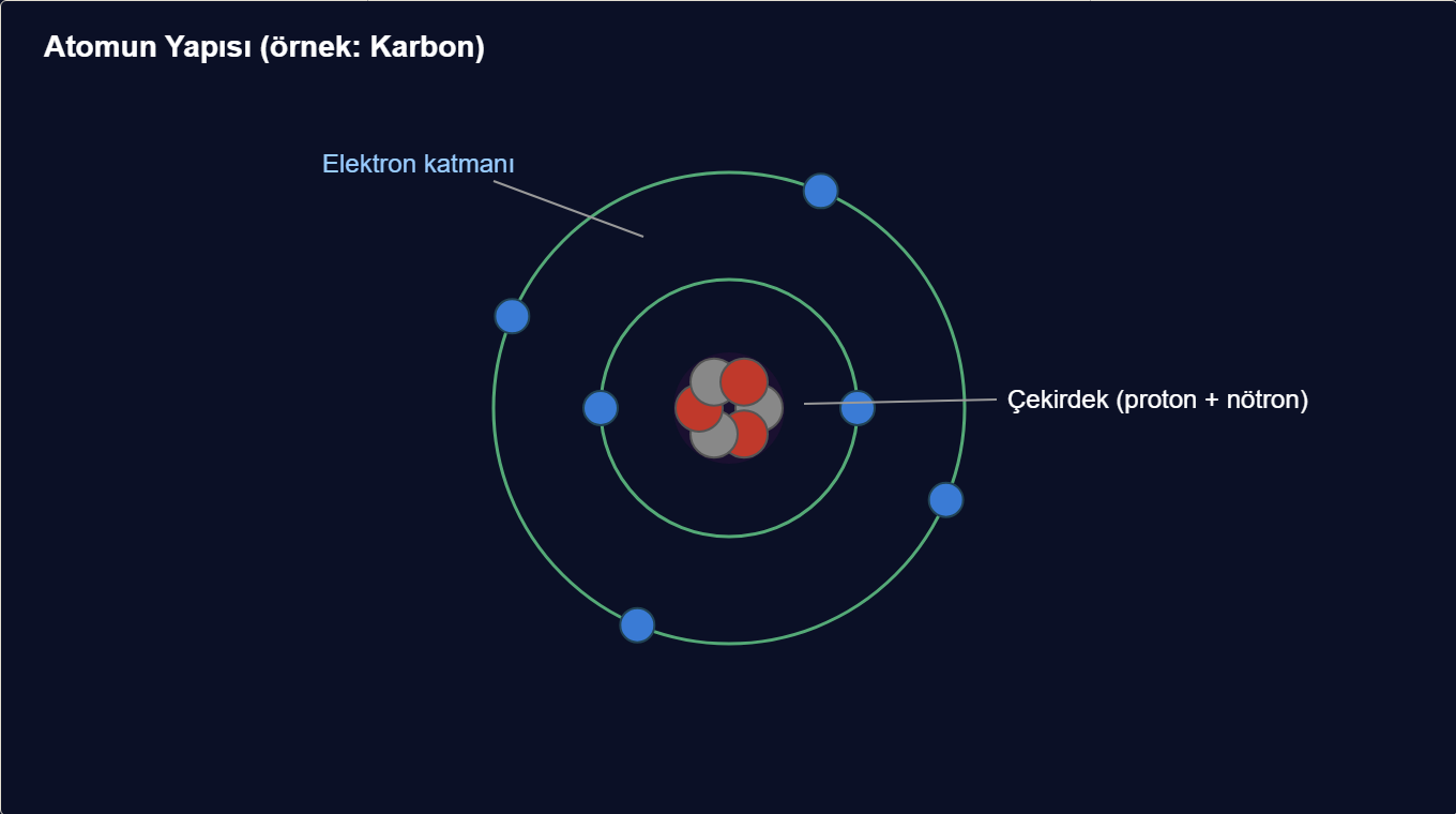 atom maketi Çizim 1: Atomun yapısı — çekirdek ve elektron katmanları.