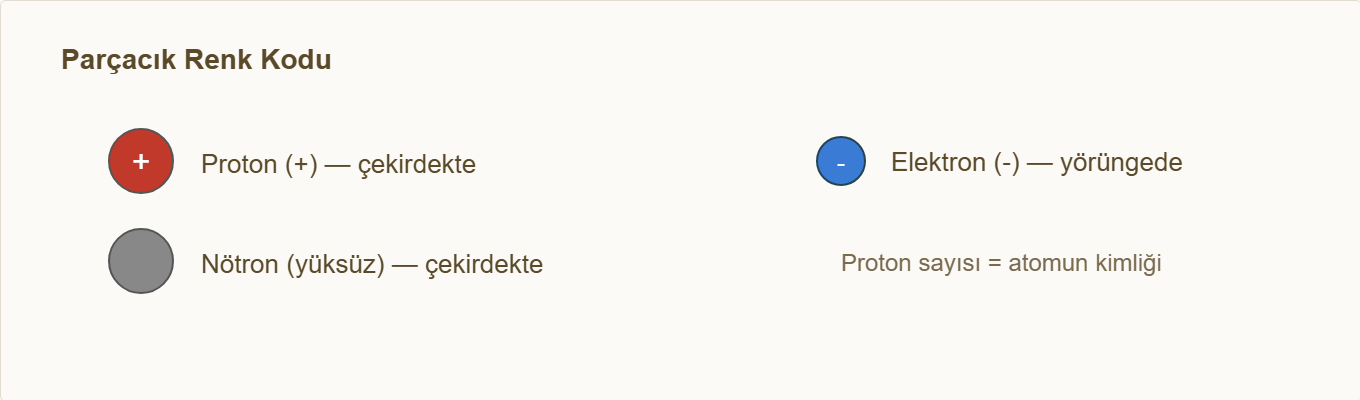 atom maketi Çizim 2: Proton, nötron ve elektron renk kodu.