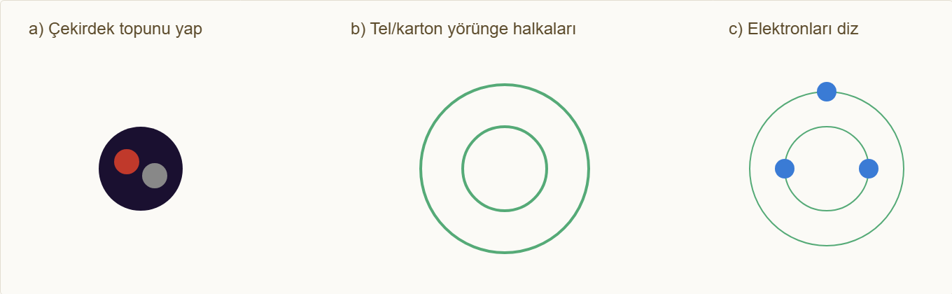 atom maketi Çizim 4: Çekirdek, yörünge halkaları ve elektron dizme adımları.
