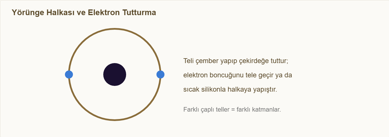 atom maketi Detay 3: Yörünge halkası yapımı ve elektron tutturma.