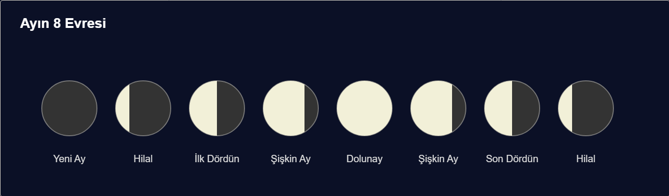ayın evreleri maketi Çizim 1: Ay’ın sekiz evresi ve isimleri.
