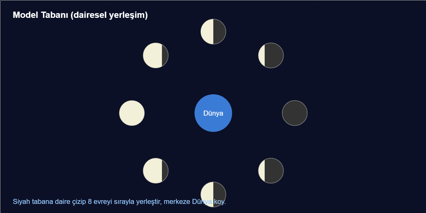 ayın evreleri maketi Çizim 3: Merkezde Dünya, çevresinde sekiz evre yerleşimi.