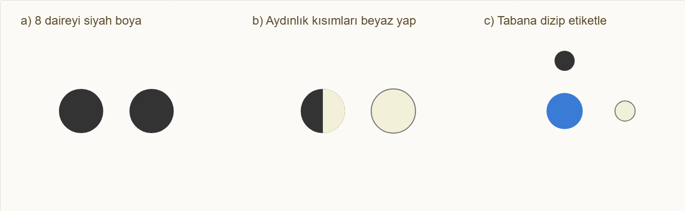 ayın evreleri maketi Çizim 4: Daireleri boyama, aydınlatma ve dizme adımları.