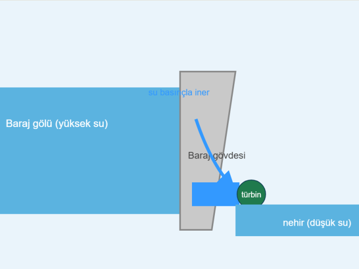 Baraj Maketi Nasıl Yapılır? Hidroelektrik Modeli