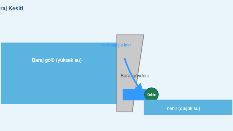 Baraj Maketi Nasıl Yapılır? Hidroelektrik Modeli