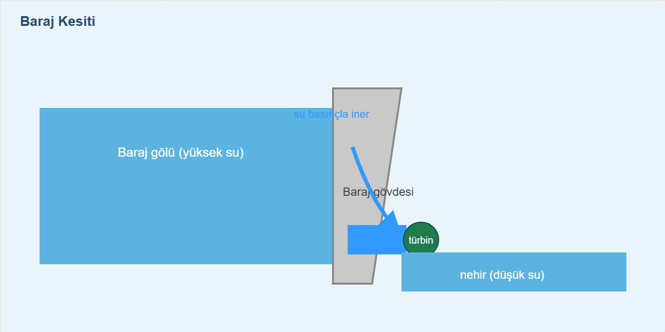 baraj maketi Çizim 1: Baraj kesiti — göl, gövde, türbin, nehir.