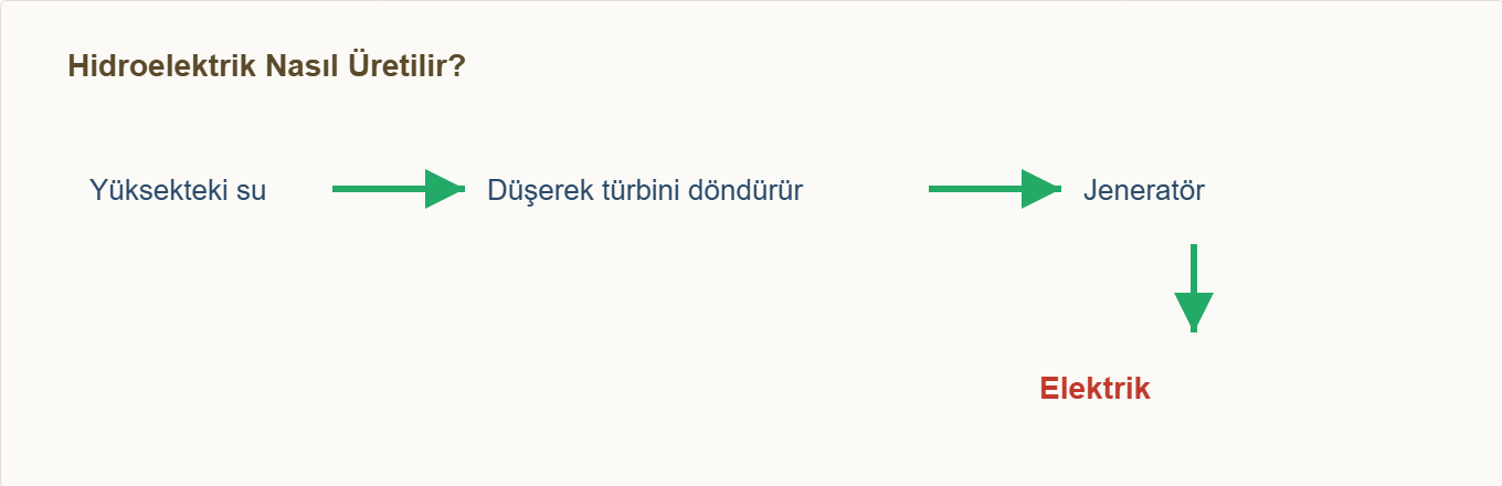 baraj maketi Çizim 2: Suyun düşüşünden elektriğe akış.