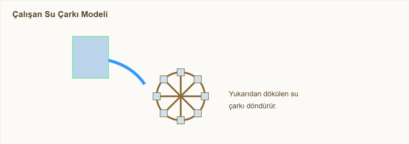 baraj maketi Çizim 3: Kanatçıklı su çarkı (türbin) modeli.