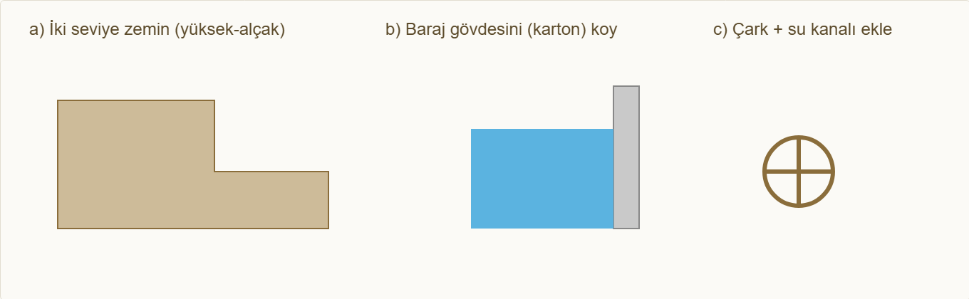 baraj maketi Çizim 4: İki seviyeli zemin, baraj gövdesi ve çark adımları.