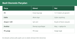 elektrik devresi çizim 1: basit devrenin parçaları tablosu