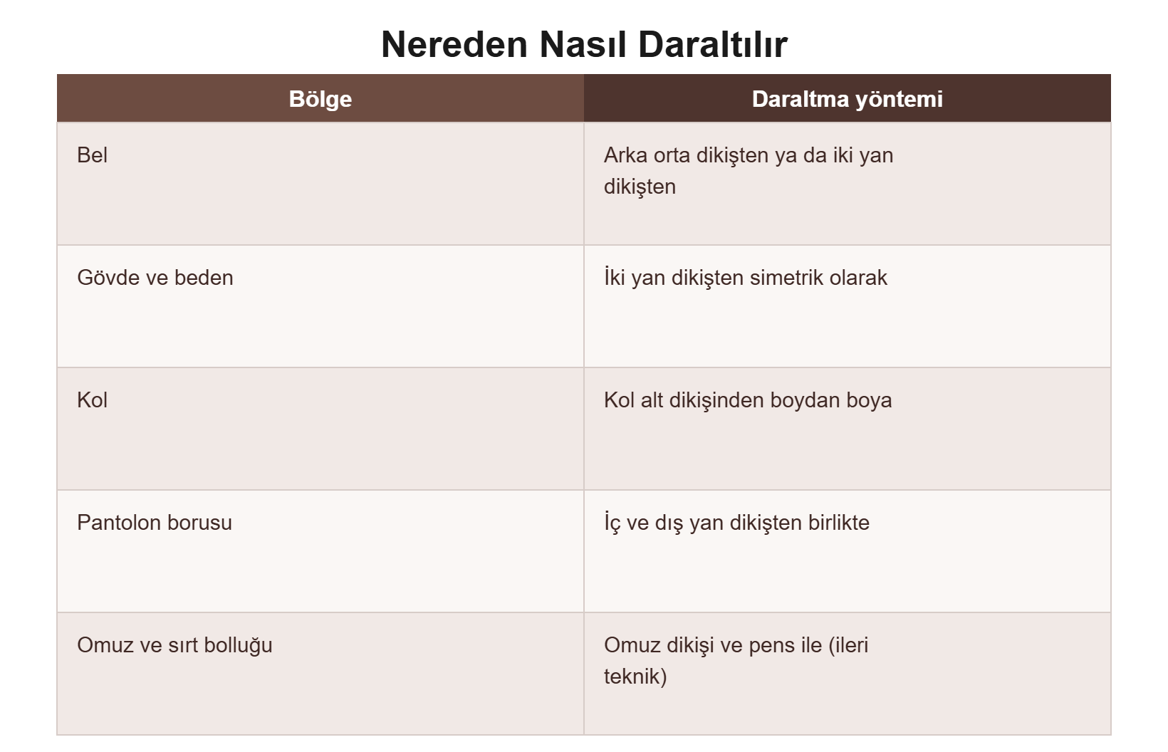 Nereden nasıl daraltılır karşılaştırması