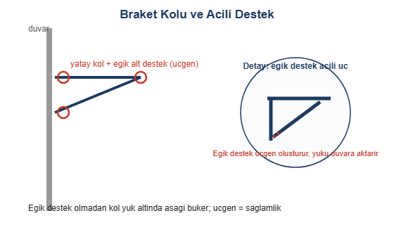 Braket kolu ve acili destek detayi cizimi