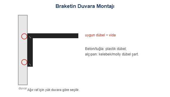Braketin duvara montajı dübel