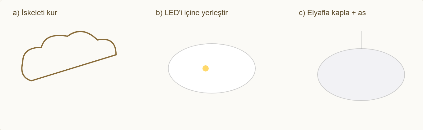 bulut gece lambası maketi Çizim 5: İskelet, LED, elyaf kaplama ve asma adımları.
