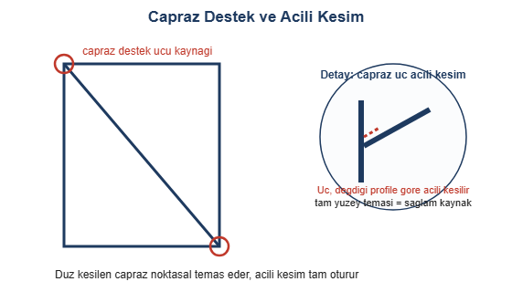 Capraz destek ve acili kesim detayi cizimi