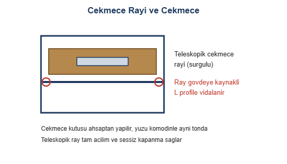 Cekmece rayi ve cekmece cizimi