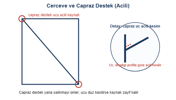 Cerceve ve capraz destek acili kesim detayi cizimi