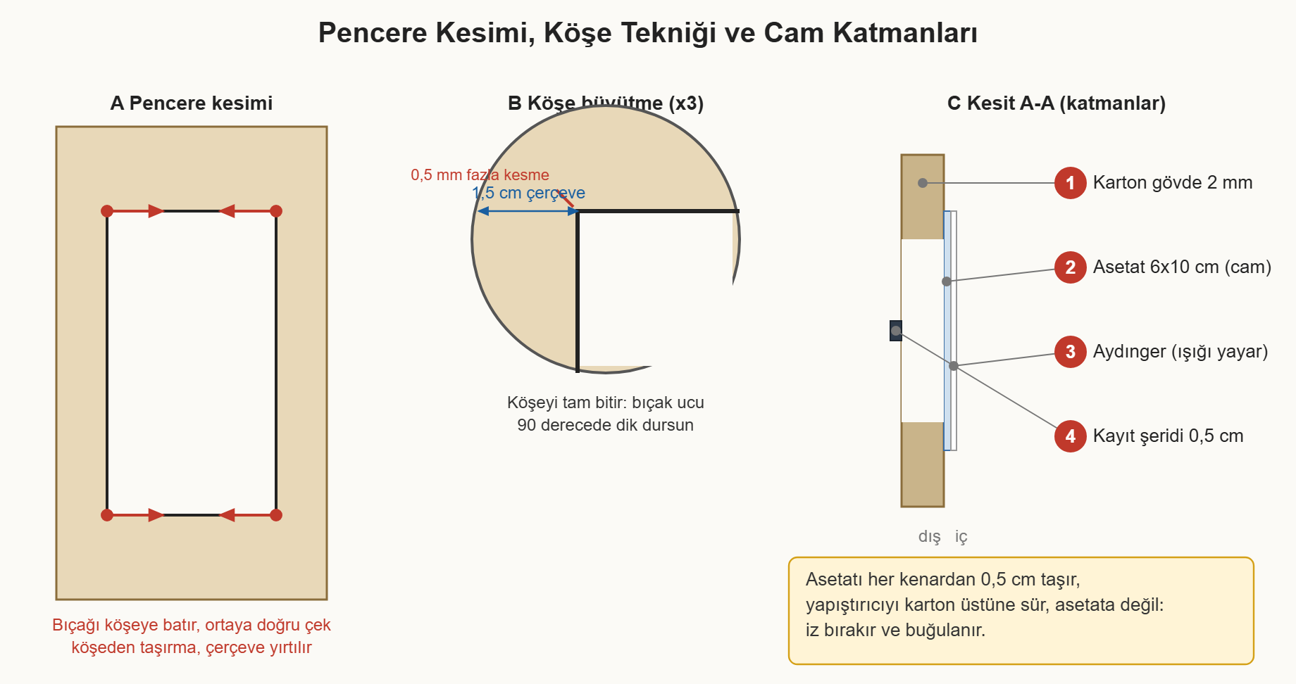 dekoratif fener maketi çizim 3: Pencere köşesinin doğru kesim yönü ve karton, asetat, aydınger katmanlarının kesiti.