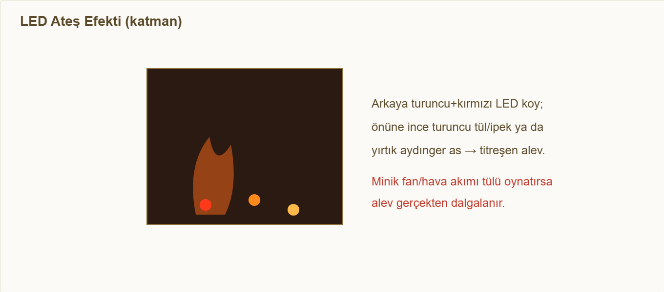 dekoratif şömine maketi Çizim 3: Arka LED ve tül/aydınger ile alev efekti.