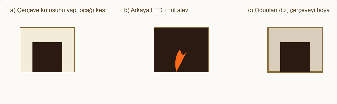 dekoratif şömine maketi Çizim 5: Çerçeve, LED-tül alev, odun ve boyama adımları.