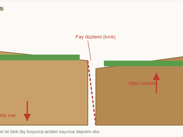 Deprem ve Fay Hattı Maketi Nasıl Yapılır?