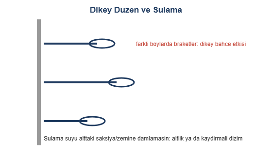 Dikey duzen ve sulama cizimi