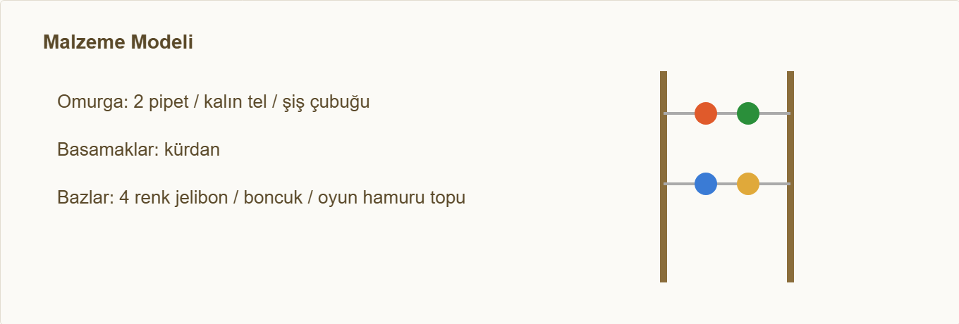 dna maketi Çizim 3: Omurga, basamak ve bazların malzeme karşılığı.