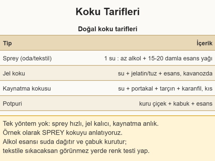 Doğal Oda ve Tekstil Kokusu Hazırlama
