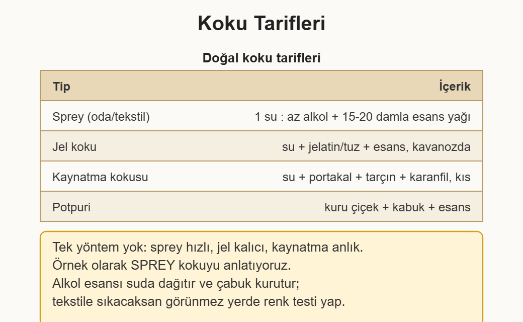 oda kokusu çizim 1: Oda ve tekstil için sprey, jel, kaynatma ve potpuri koku yöntemleri.
