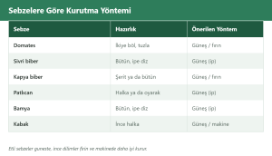 sebze kurutma çizim 1: sebzelere göre kurutma yöntemi tablosu